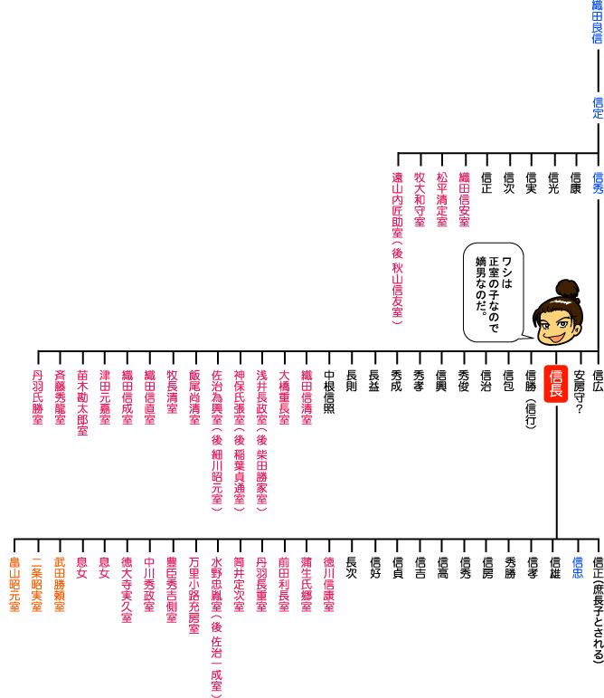 織田信長の家系図